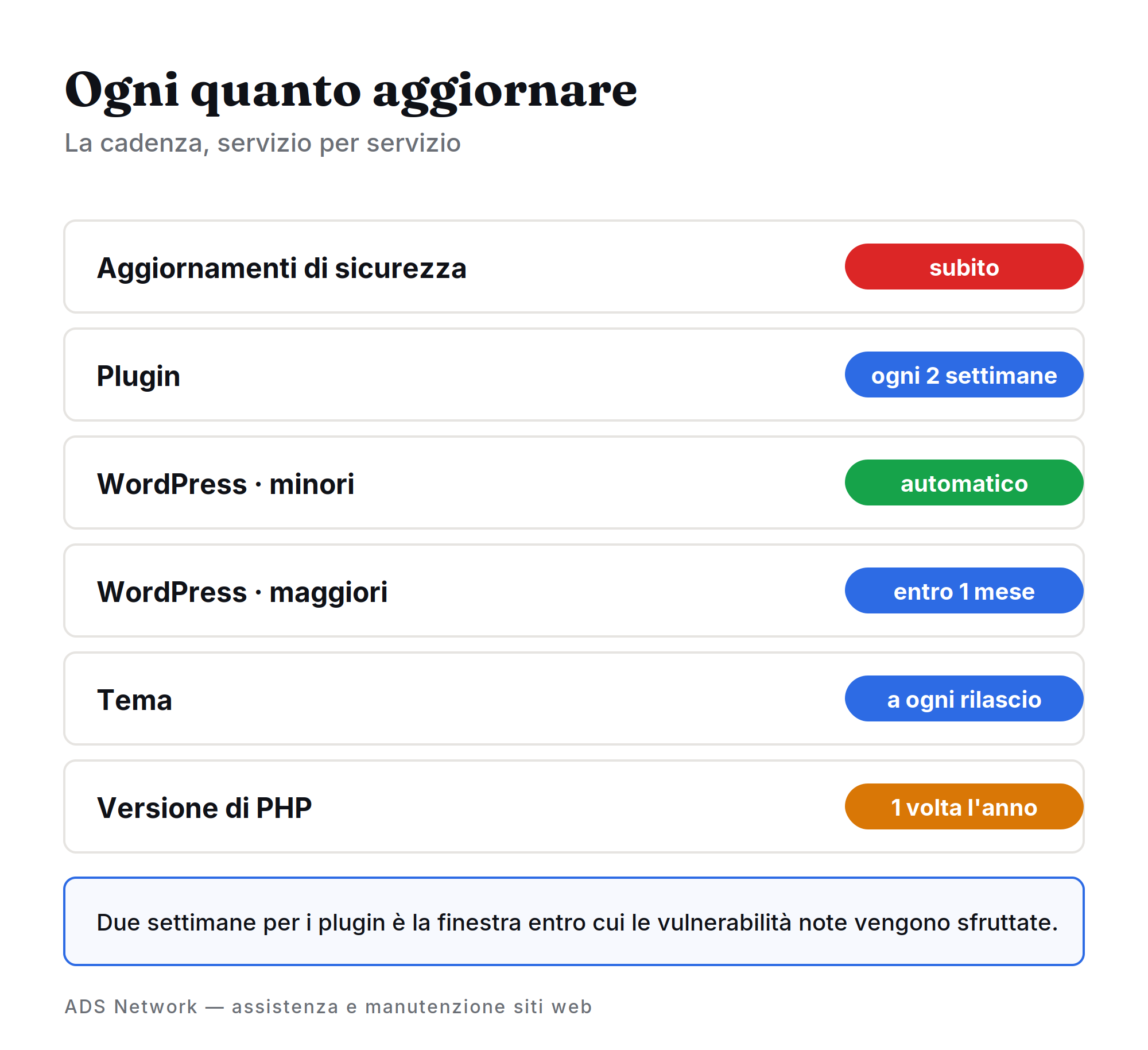Ogni quanto aggiornare WordPress, plugin, tema e PHP