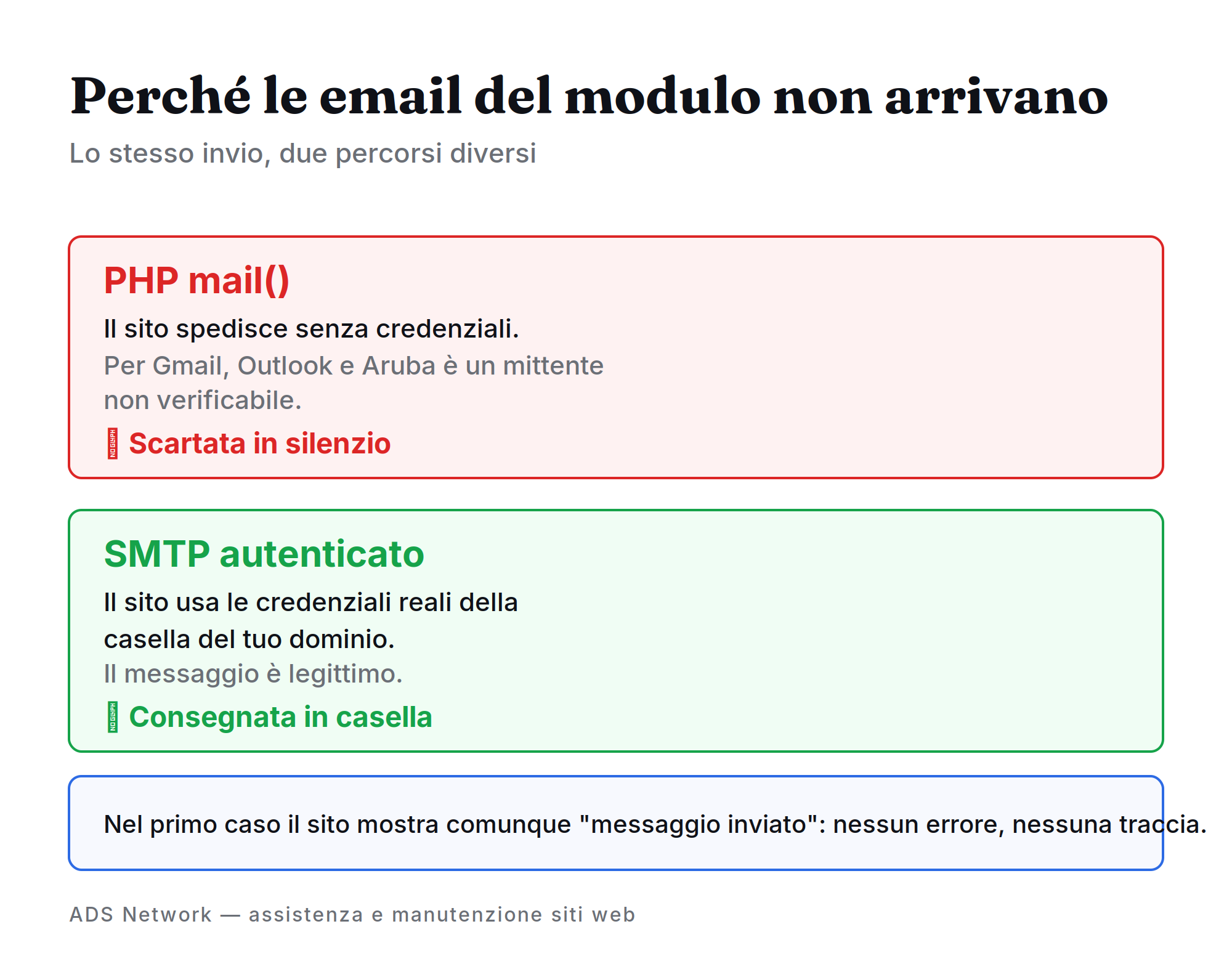 Perché le email del modulo contatti non arrivano: PHP mail contro SMTP autenticato