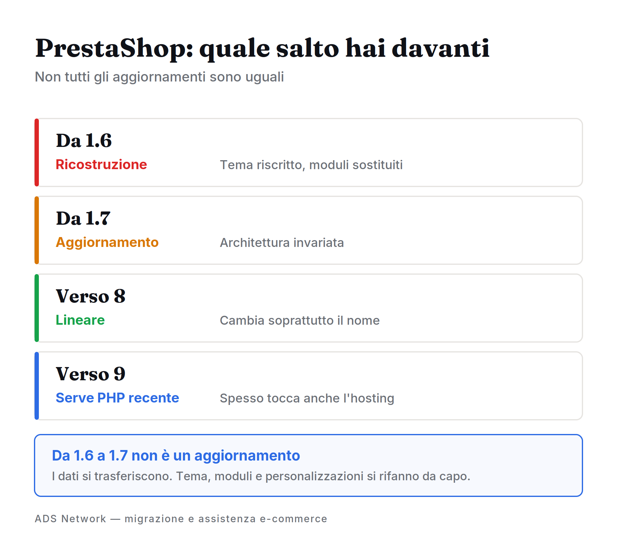 I salti di versione di PrestaShop e la difficoltà di ciascuno